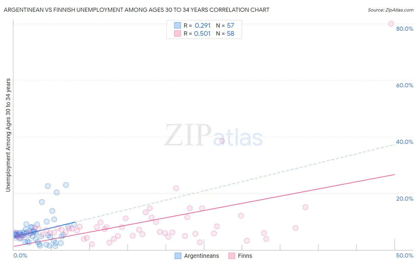 Argentinean vs Finnish Unemployment Among Ages 30 to 34 years