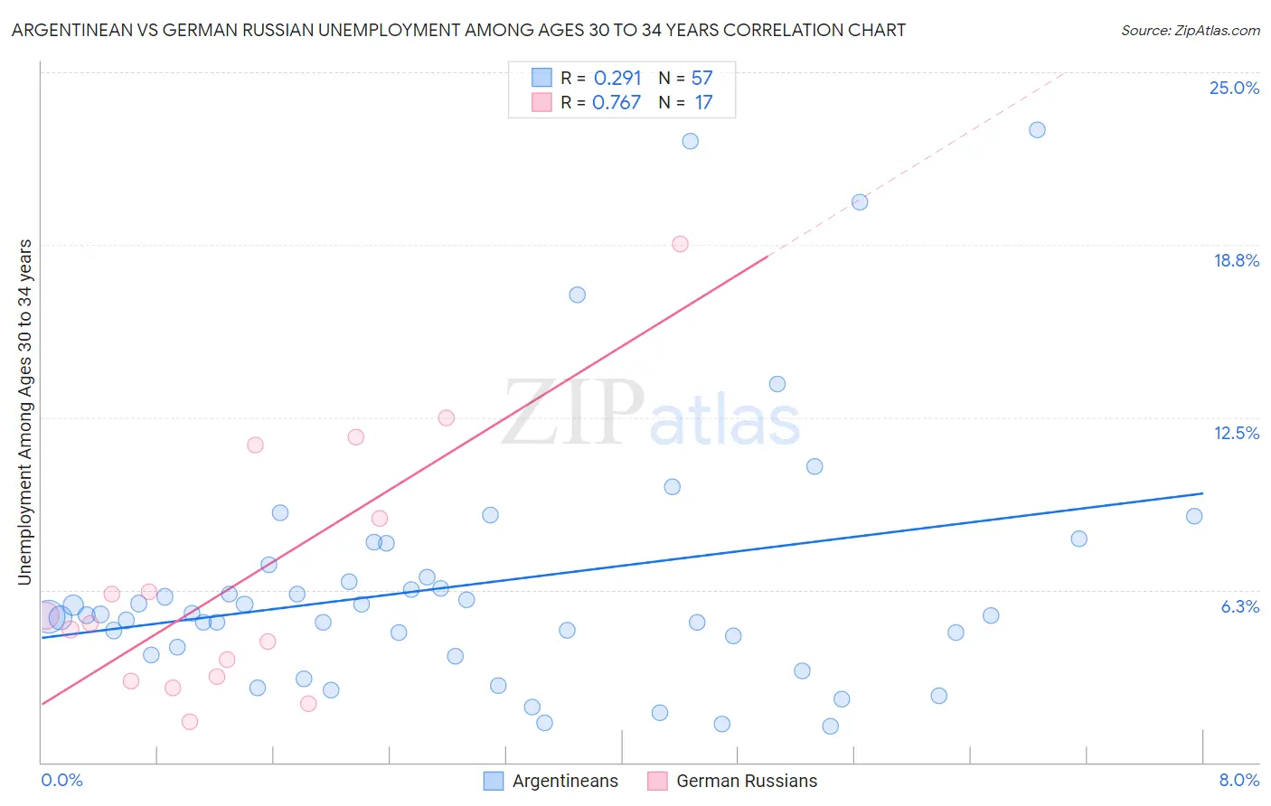 Argentinean vs German Russian Unemployment Among Ages 30 to 34 years