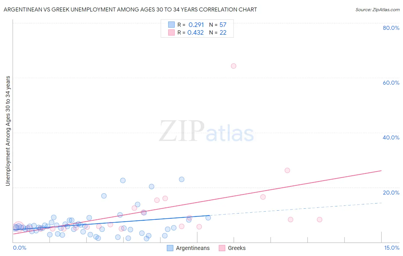 Argentinean vs Greek Unemployment Among Ages 30 to 34 years