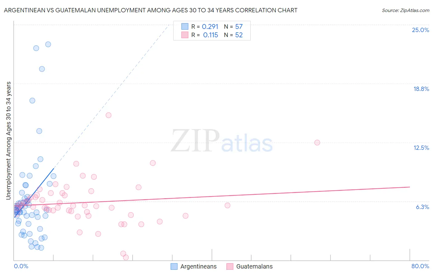 Argentinean vs Guatemalan Unemployment Among Ages 30 to 34 years