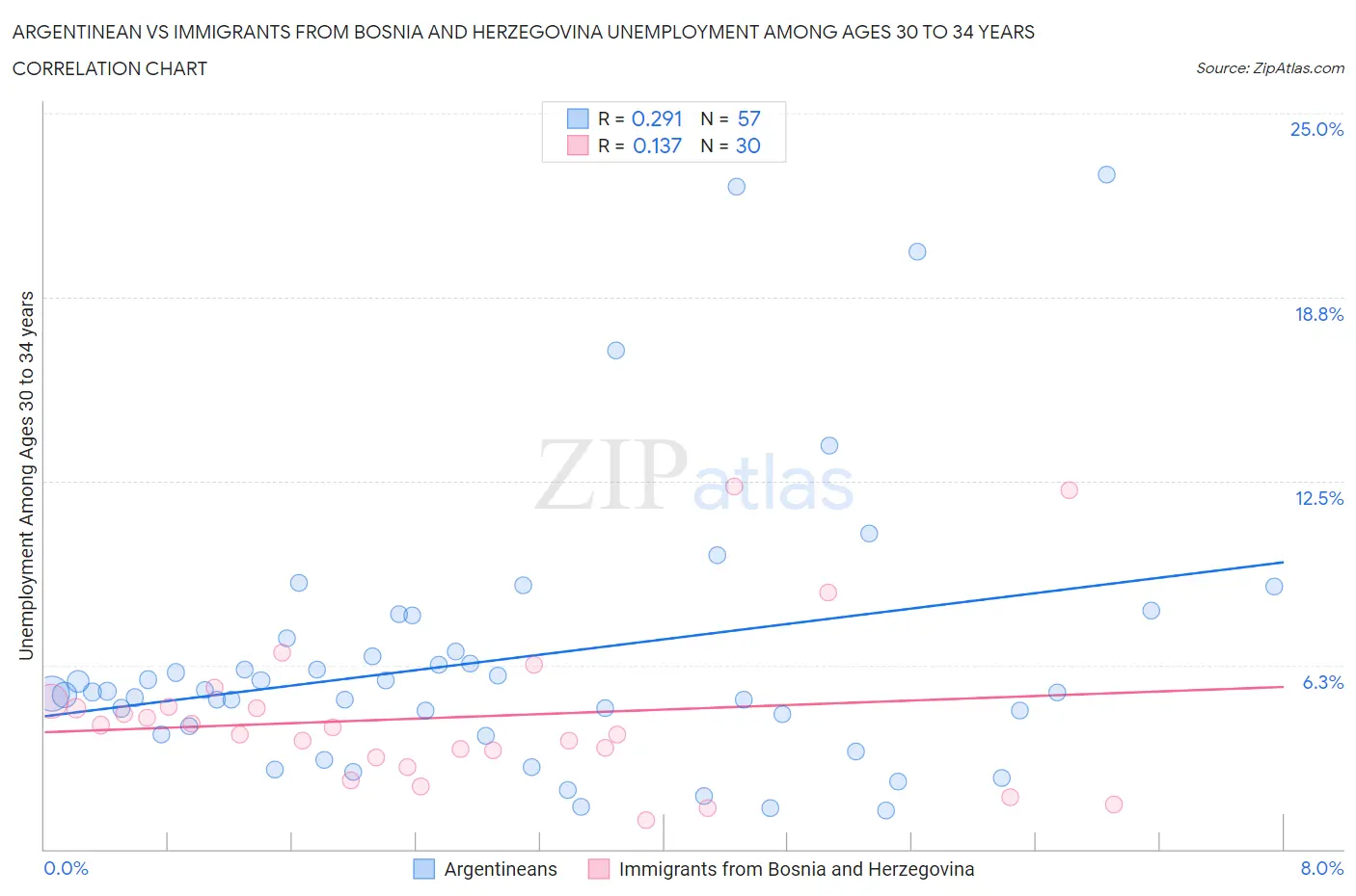Argentinean vs Immigrants from Bosnia and Herzegovina Unemployment Among Ages 30 to 34 years
