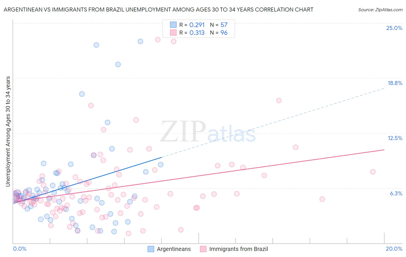 Argentinean vs Immigrants from Brazil Unemployment Among Ages 30 to 34 years