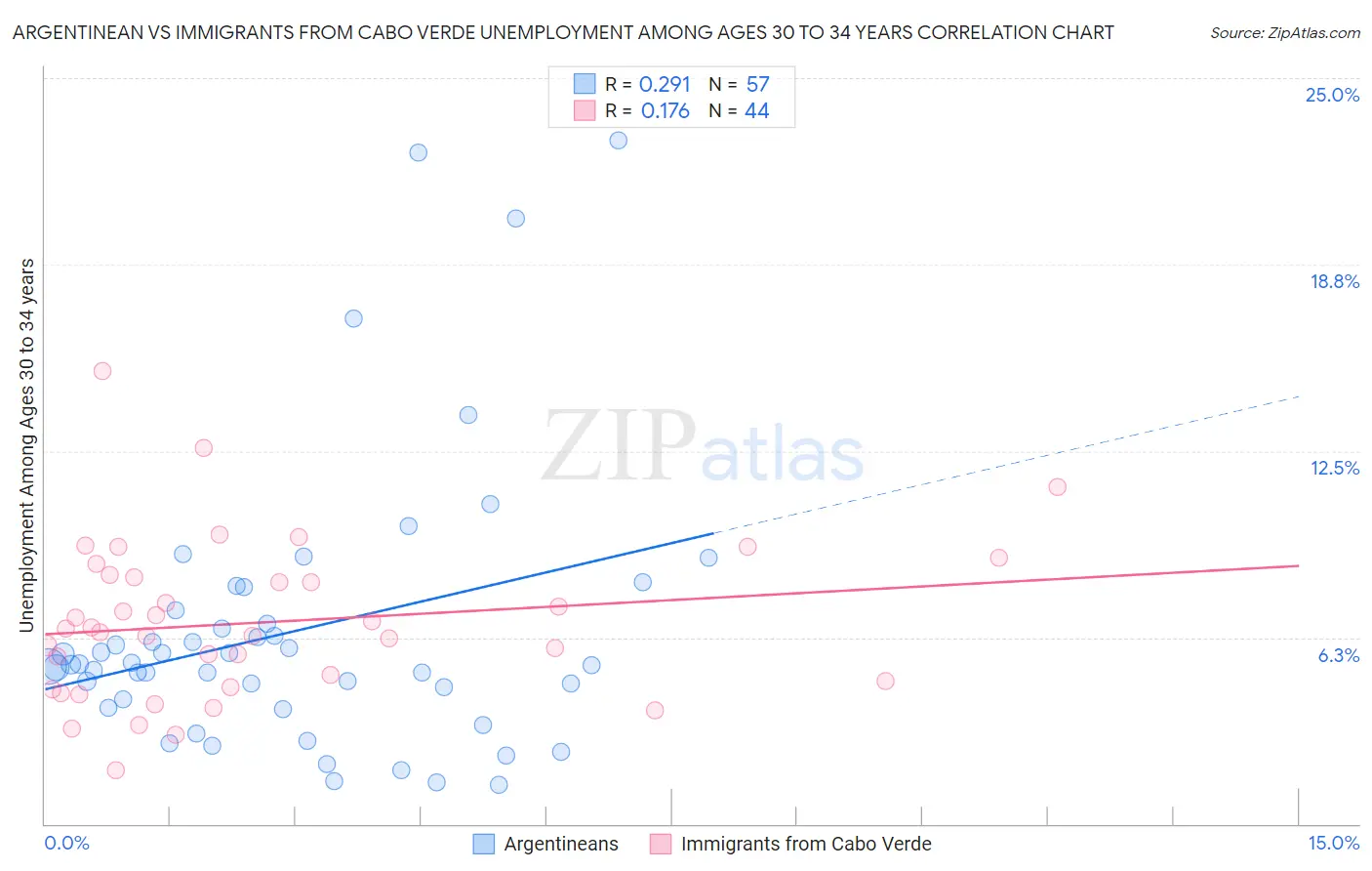 Argentinean vs Immigrants from Cabo Verde Unemployment Among Ages 30 to 34 years