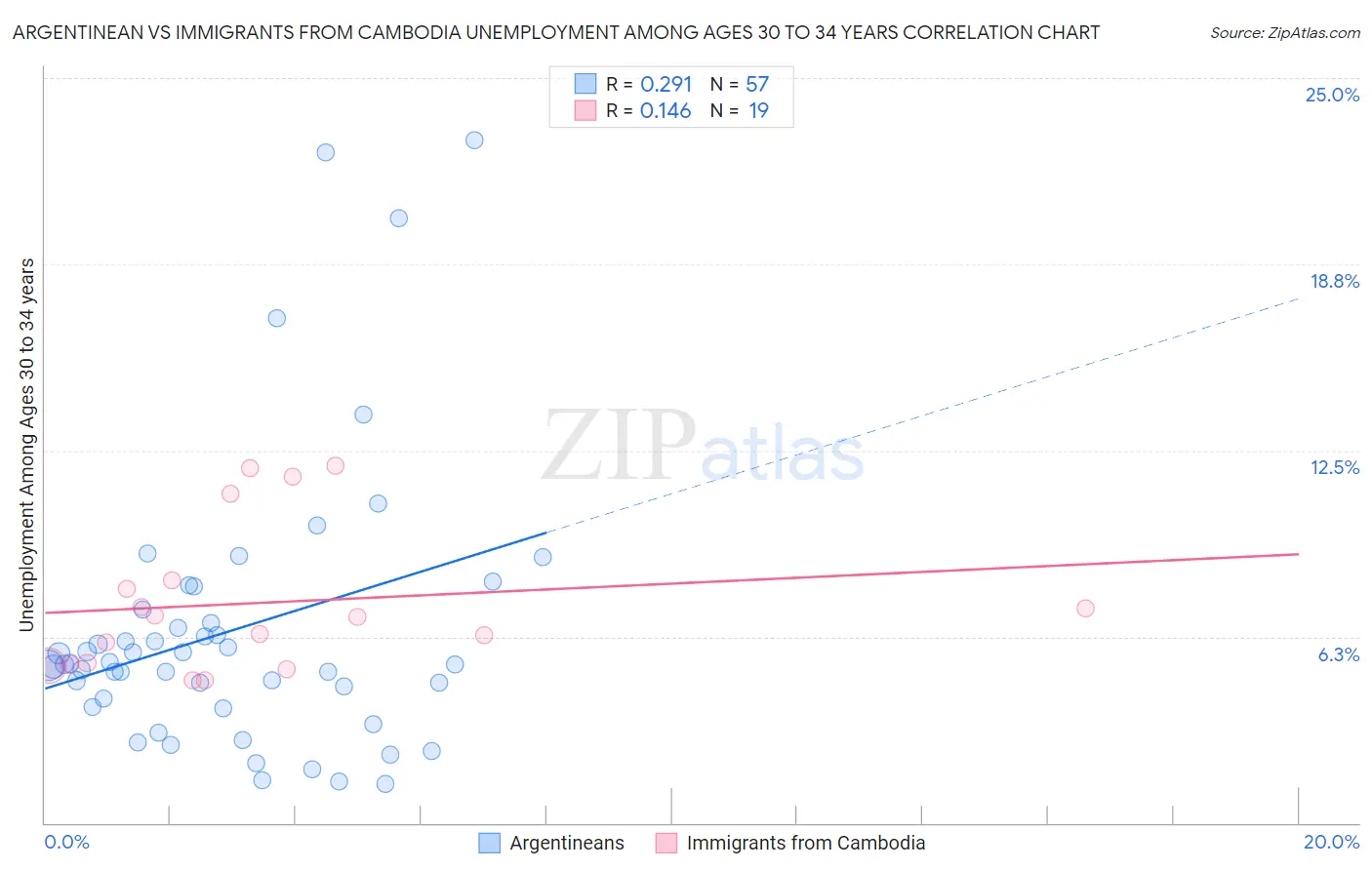 Argentinean vs Immigrants from Cambodia Unemployment Among Ages 30 to 34 years