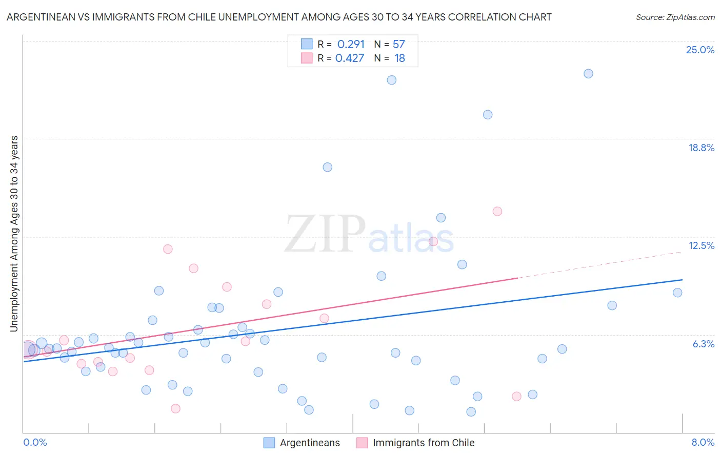 Argentinean vs Immigrants from Chile Unemployment Among Ages 30 to 34 years