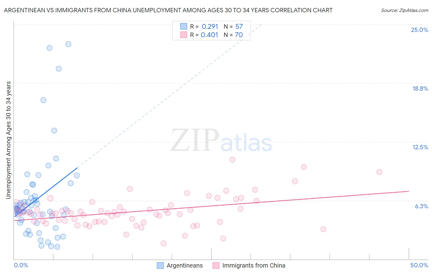 Argentinean vs Immigrants from China Unemployment Among Ages 30 to 34 years
