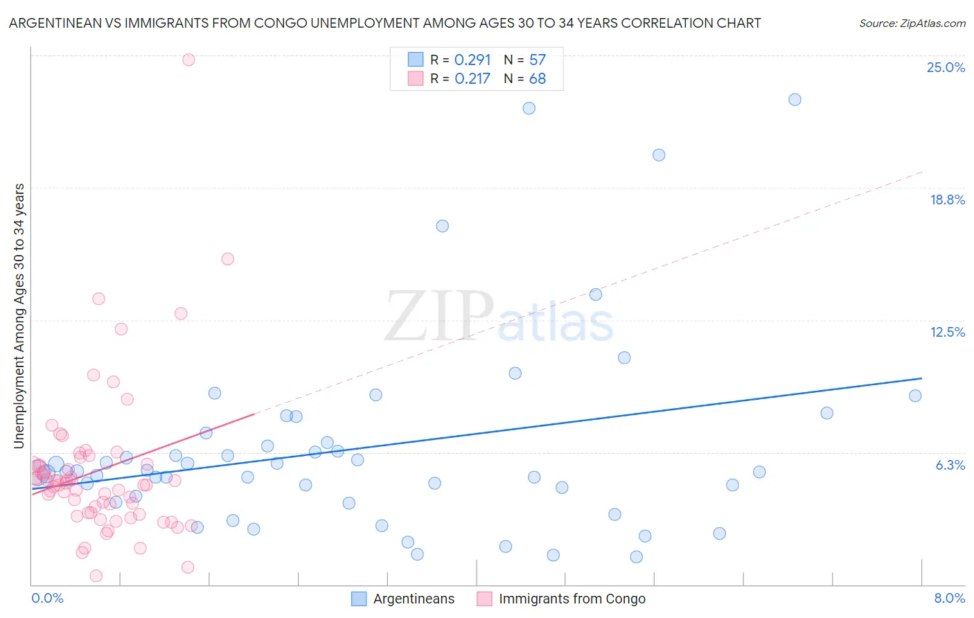 Argentinean vs Immigrants from Congo Unemployment Among Ages 30 to 34 years