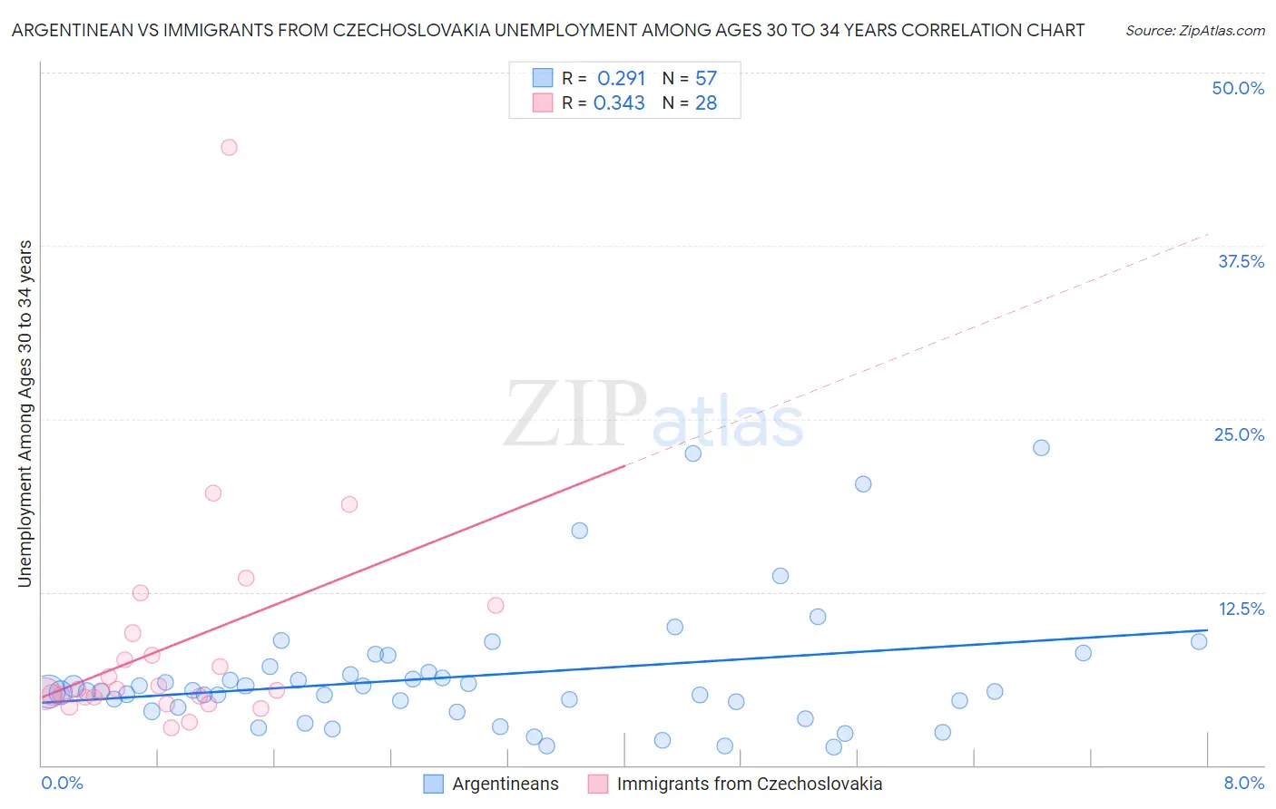 Argentinean vs Immigrants from Czechoslovakia Unemployment Among Ages 30 to 34 years