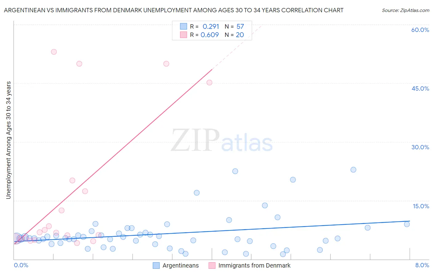 Argentinean vs Immigrants from Denmark Unemployment Among Ages 30 to 34 years