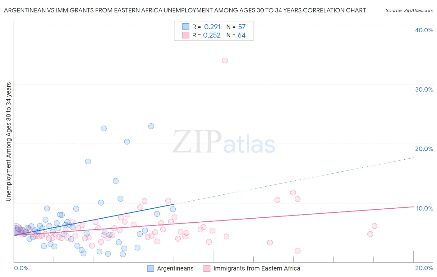 Argentinean vs Immigrants from Eastern Africa Unemployment Among Ages 30 to 34 years
