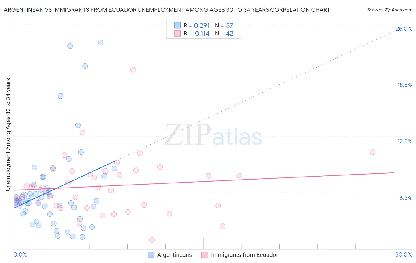 Argentinean vs Immigrants from Ecuador Unemployment Among Ages 30 to 34 years
