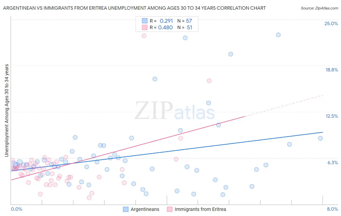 Argentinean vs Immigrants from Eritrea Unemployment Among Ages 30 to 34 years