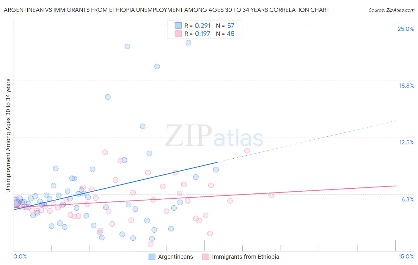 Argentinean vs Immigrants from Ethiopia Unemployment Among Ages 30 to 34 years