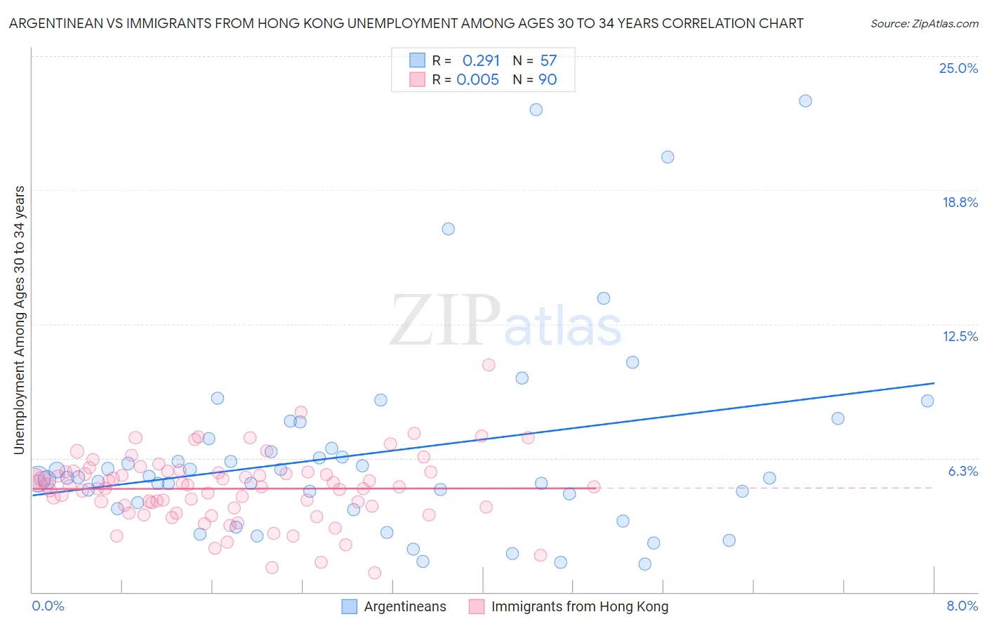 Argentinean vs Immigrants from Hong Kong Unemployment Among Ages 30 to 34 years