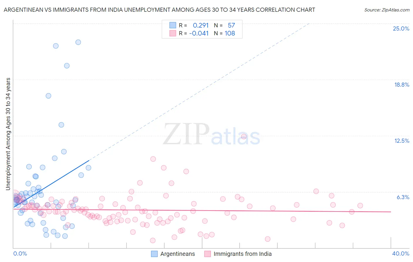 Argentinean vs Immigrants from India Unemployment Among Ages 30 to 34 years