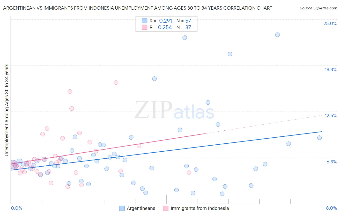 Argentinean vs Immigrants from Indonesia Unemployment Among Ages 30 to 34 years