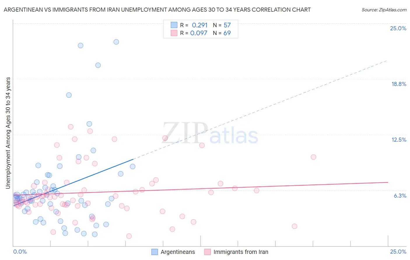 Argentinean vs Immigrants from Iran Unemployment Among Ages 30 to 34 years