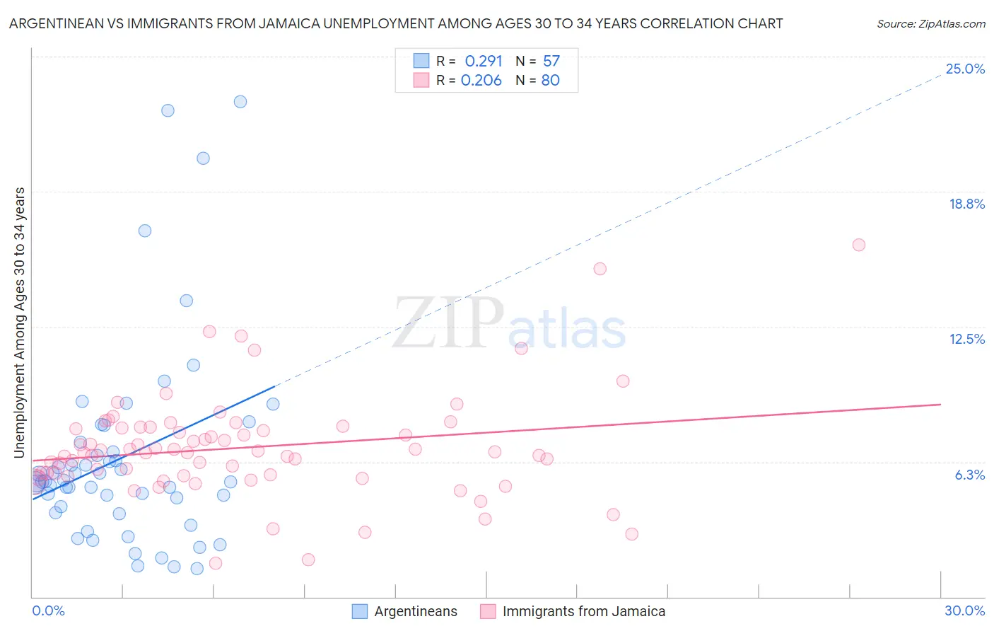 Argentinean vs Immigrants from Jamaica Unemployment Among Ages 30 to 34 years