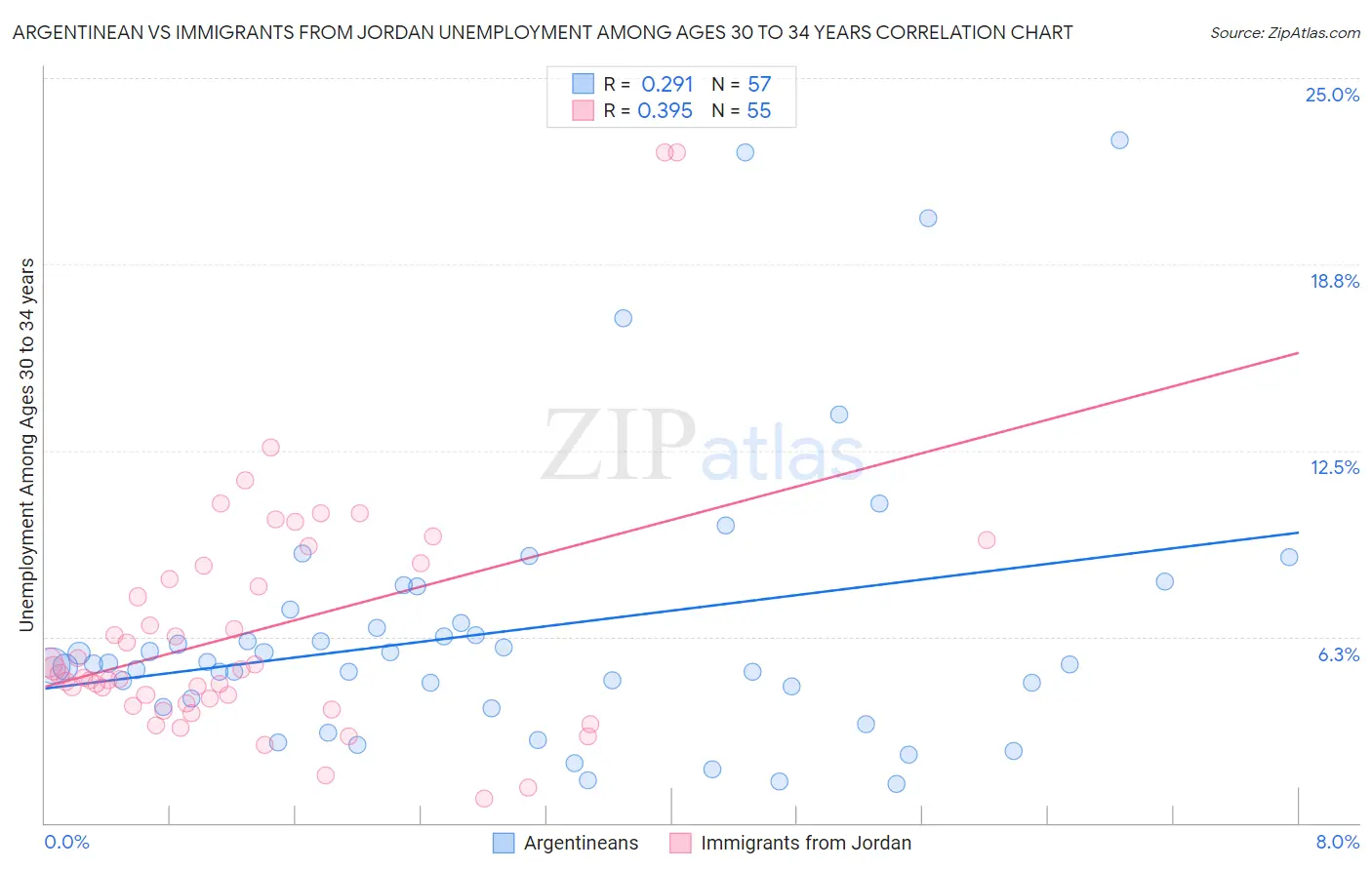 Argentinean vs Immigrants from Jordan Unemployment Among Ages 30 to 34 years