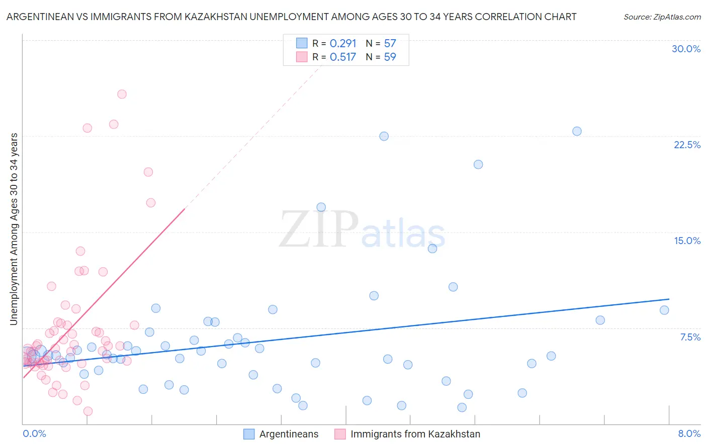 Argentinean vs Immigrants from Kazakhstan Unemployment Among Ages 30 to 34 years