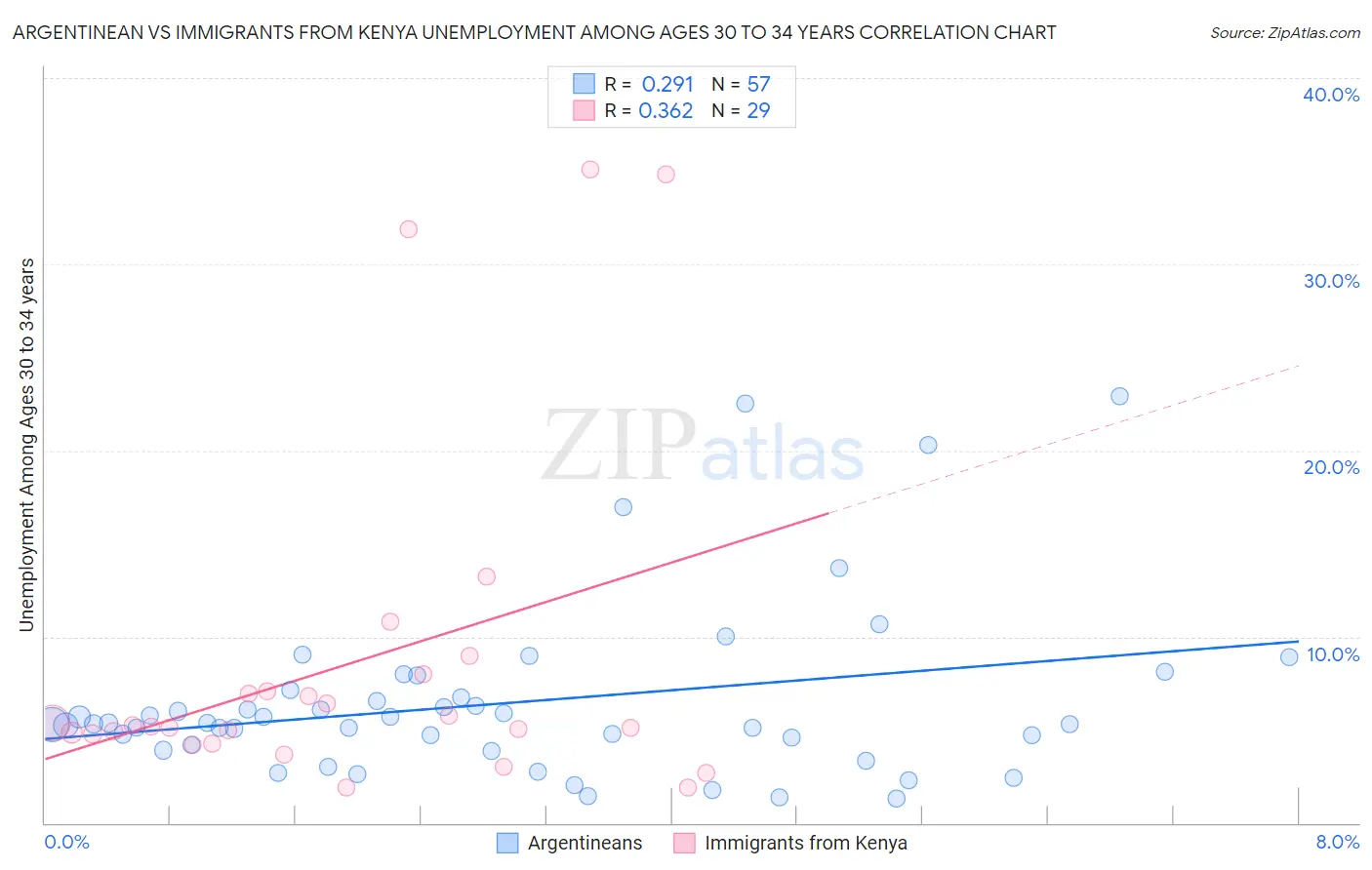 Argentinean vs Immigrants from Kenya Unemployment Among Ages 30 to 34 years