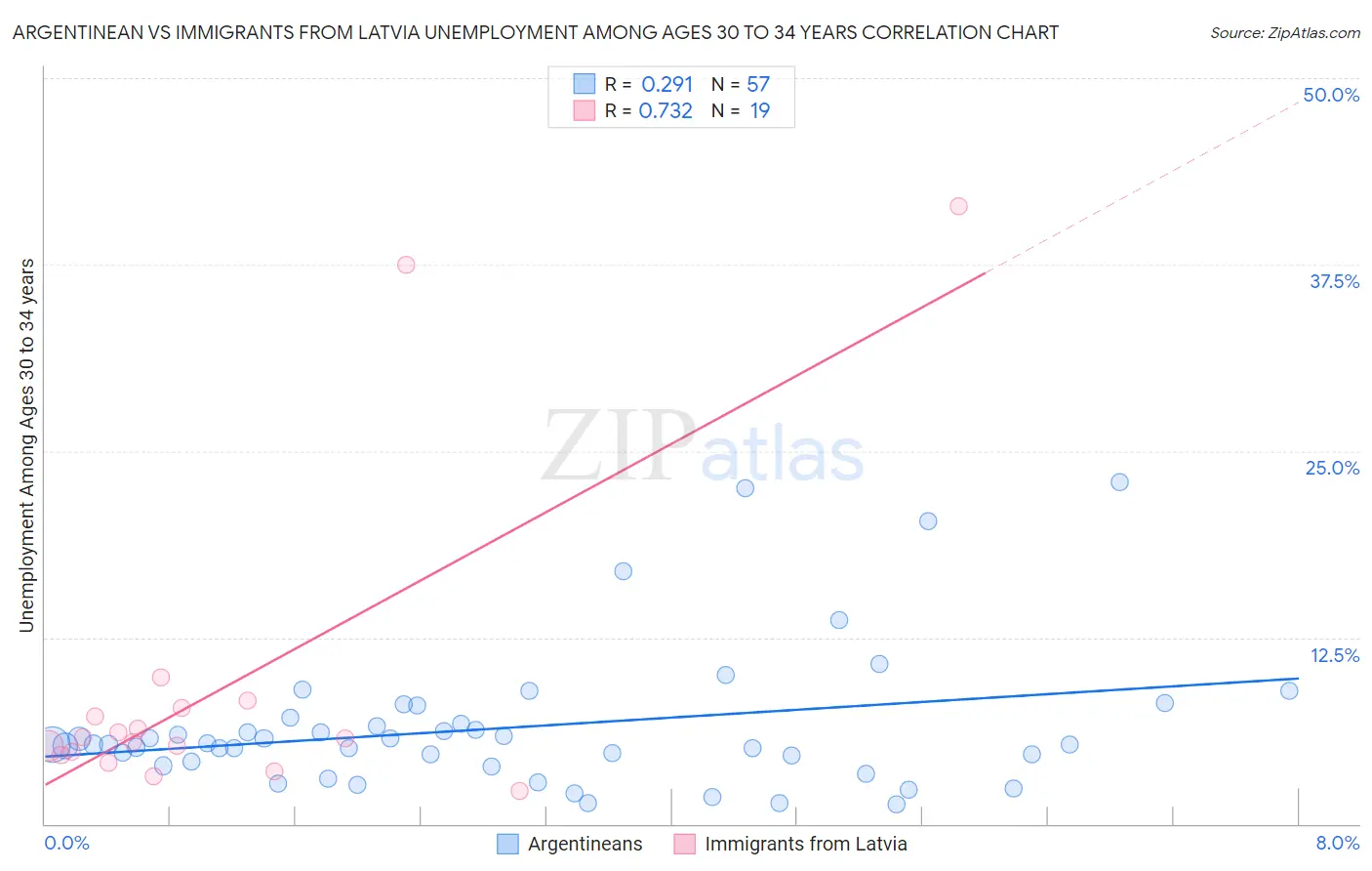 Argentinean vs Immigrants from Latvia Unemployment Among Ages 30 to 34 years