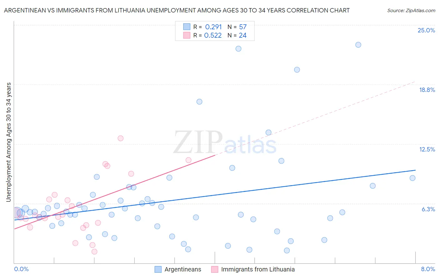 Argentinean vs Immigrants from Lithuania Unemployment Among Ages 30 to 34 years