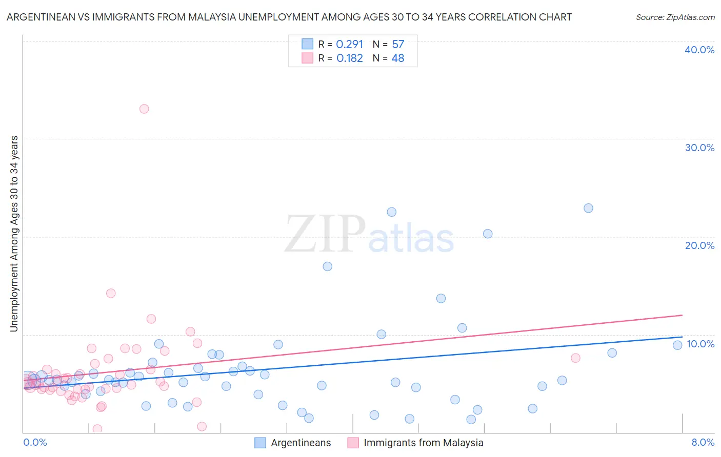 Argentinean vs Immigrants from Malaysia Unemployment Among Ages 30 to 34 years