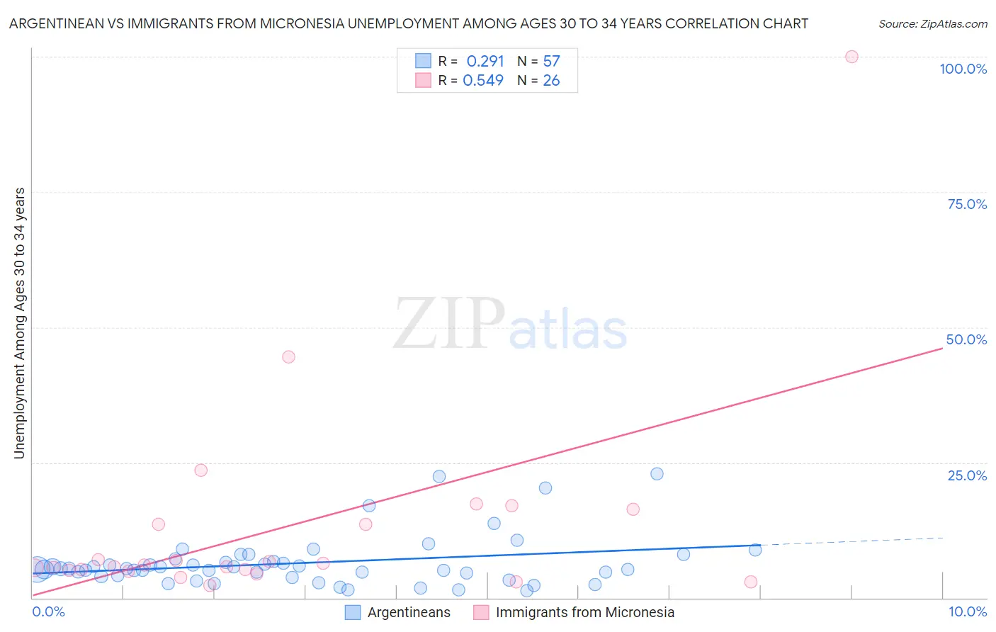 Argentinean vs Immigrants from Micronesia Unemployment Among Ages 30 to 34 years