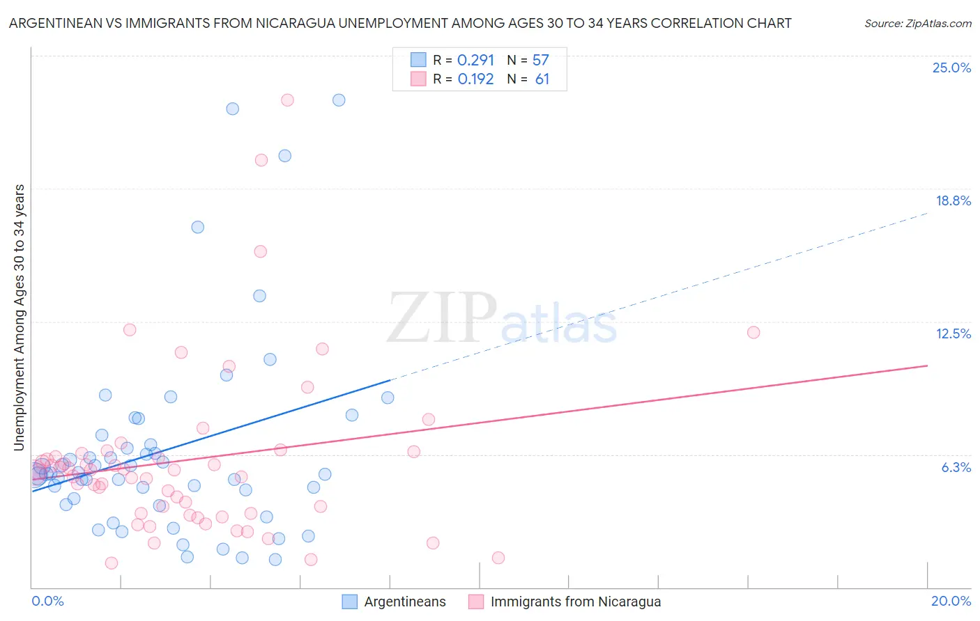 Argentinean vs Immigrants from Nicaragua Unemployment Among Ages 30 to 34 years