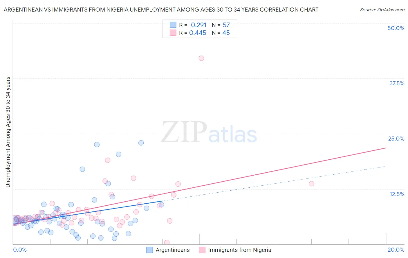 Argentinean vs Immigrants from Nigeria Unemployment Among Ages 30 to 34 years