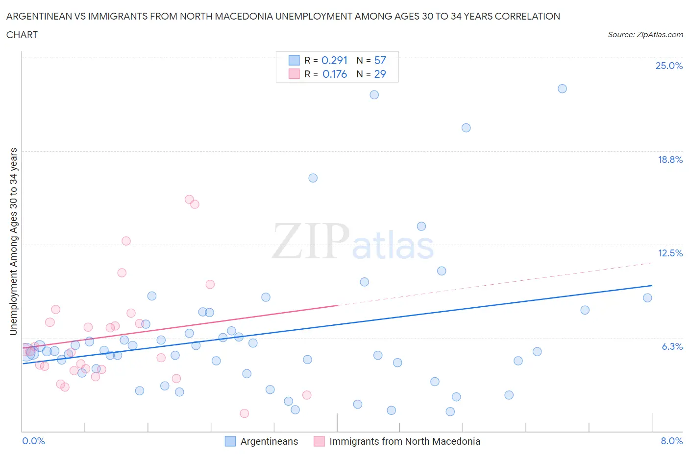 Argentinean vs Immigrants from North Macedonia Unemployment Among Ages 30 to 34 years