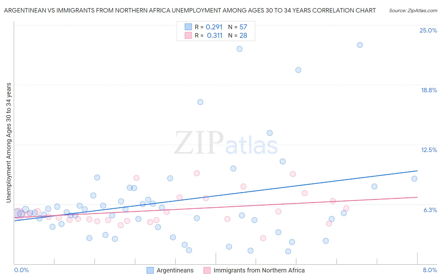 Argentinean vs Immigrants from Northern Africa Unemployment Among Ages 30 to 34 years