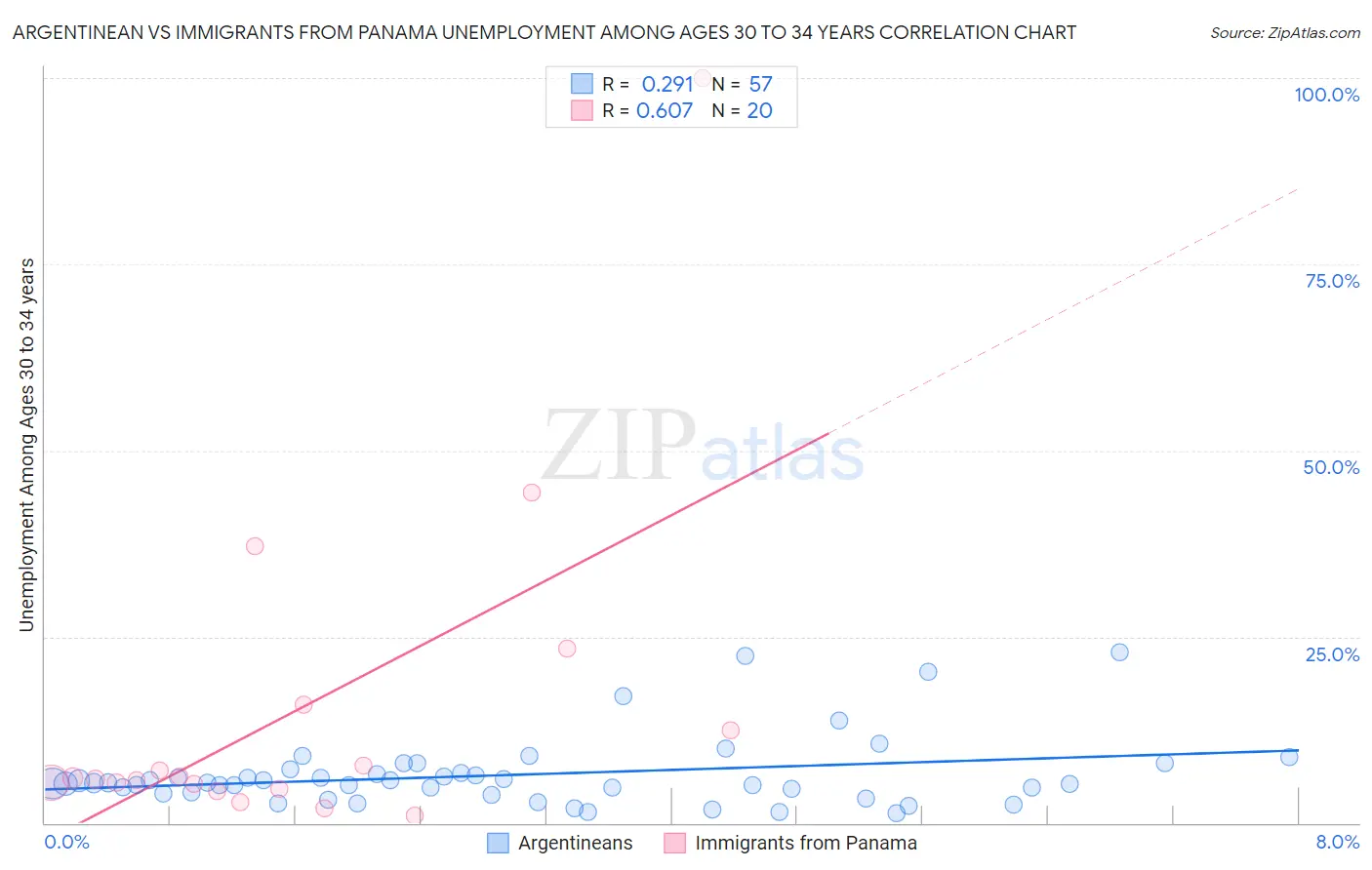 Argentinean vs Immigrants from Panama Unemployment Among Ages 30 to 34 years