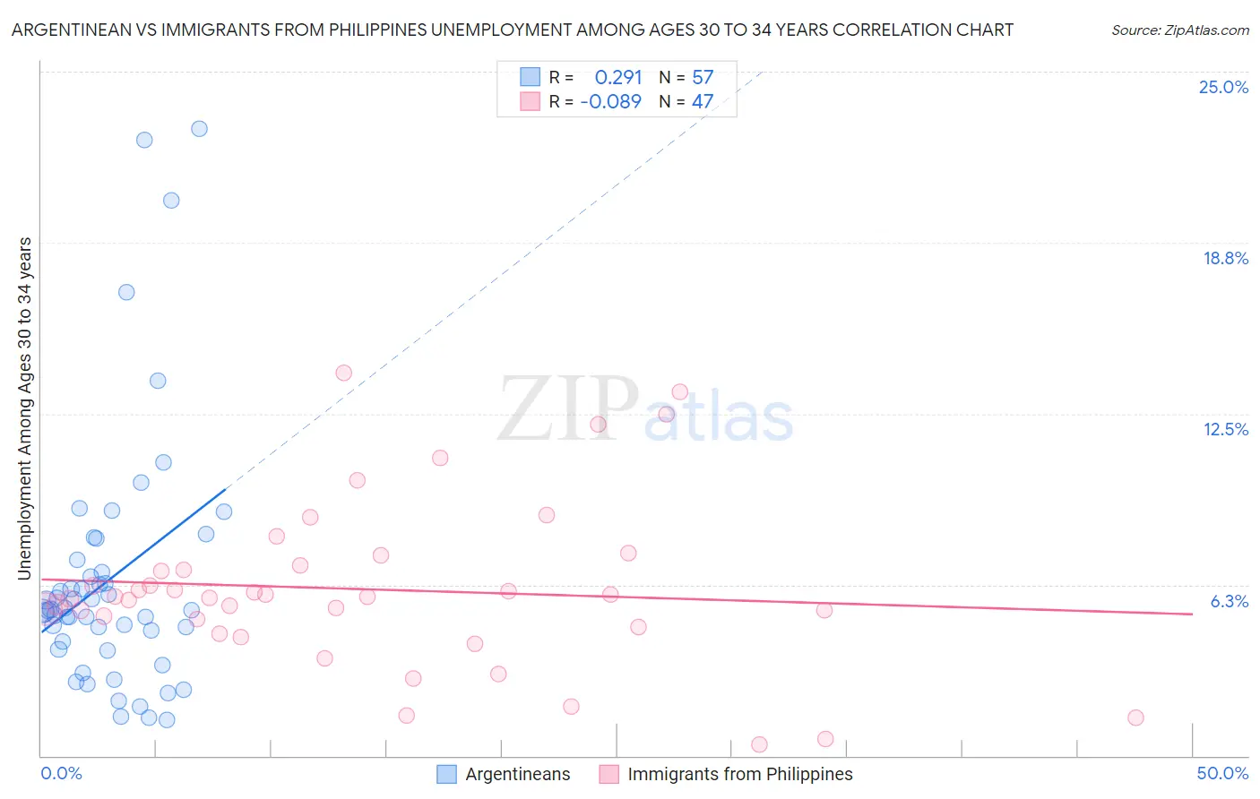 Argentinean vs Immigrants from Philippines Unemployment Among Ages 30 to 34 years