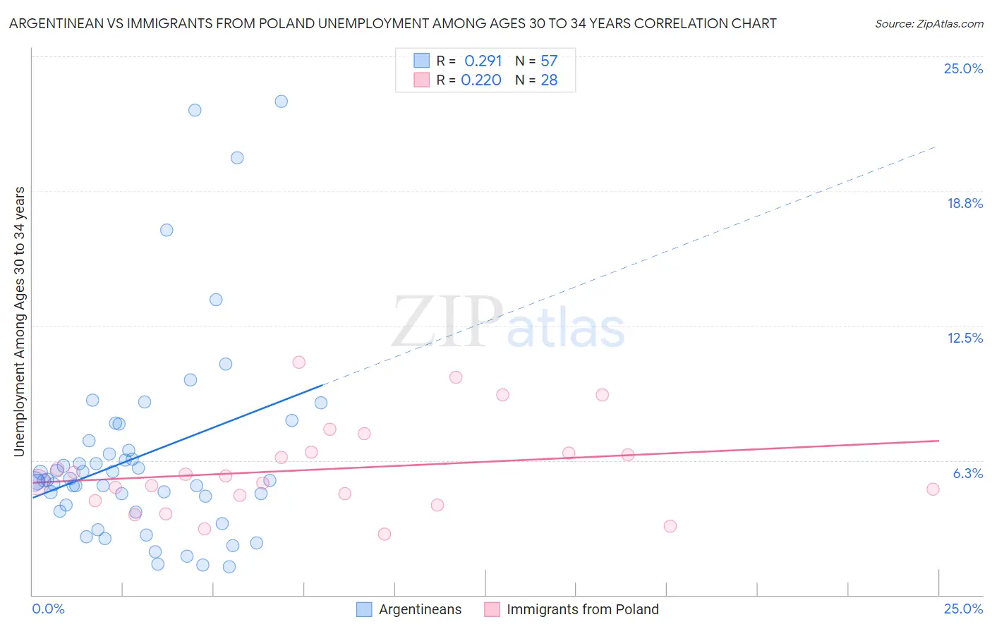 Argentinean vs Immigrants from Poland Unemployment Among Ages 30 to 34 years