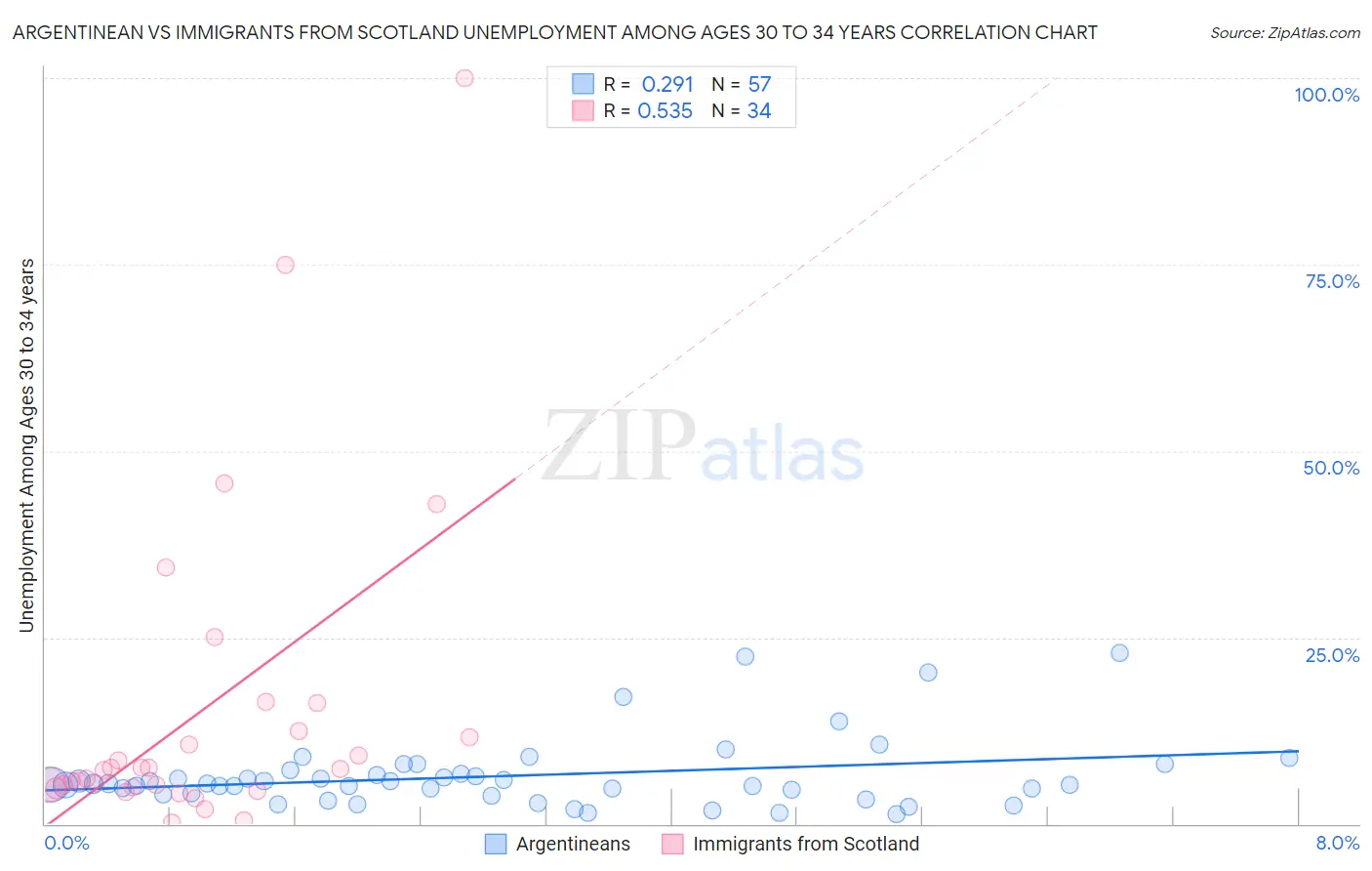 Argentinean vs Immigrants from Scotland Unemployment Among Ages 30 to 34 years