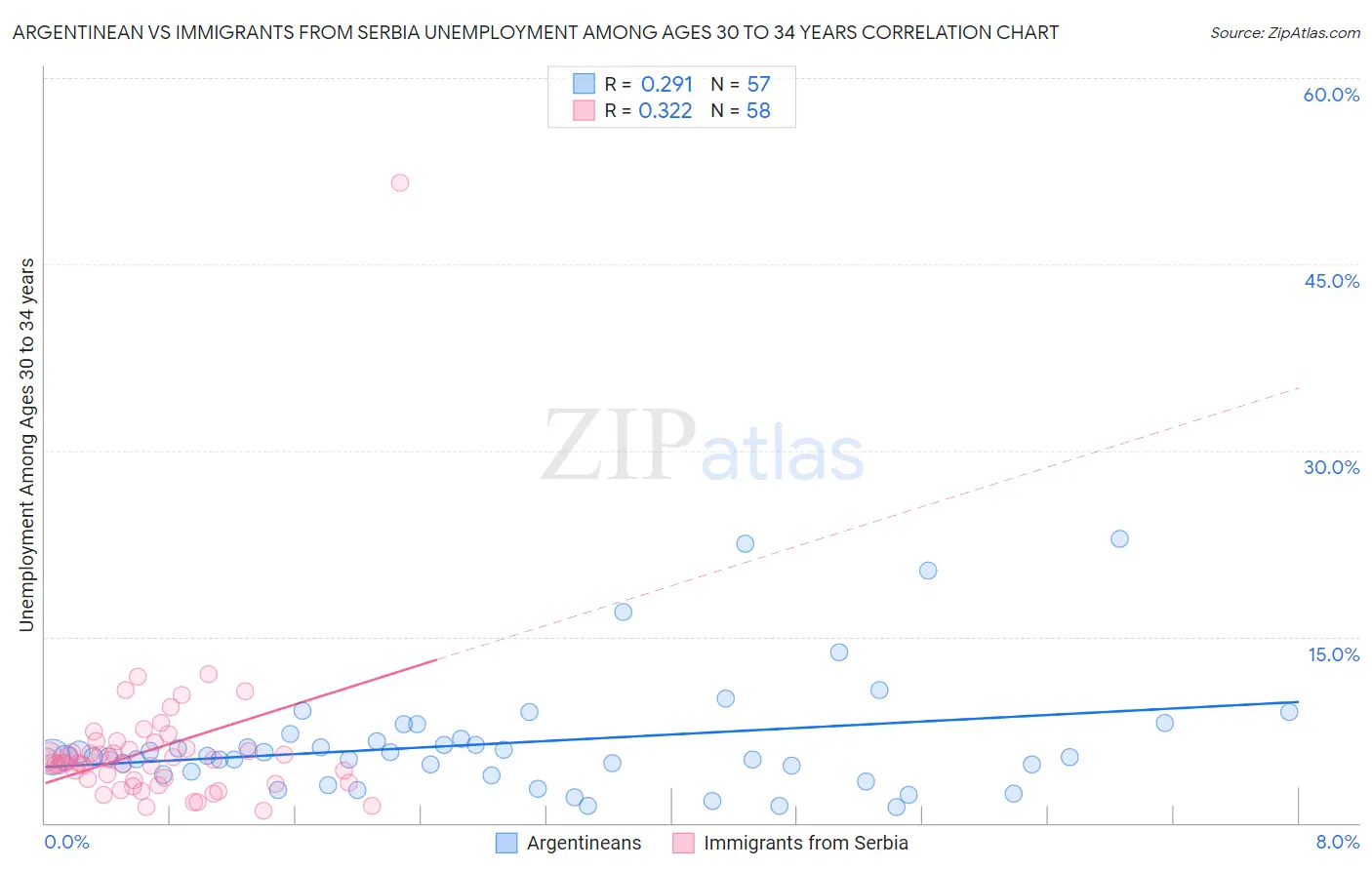 Argentinean vs Immigrants from Serbia Unemployment Among Ages 30 to 34 years