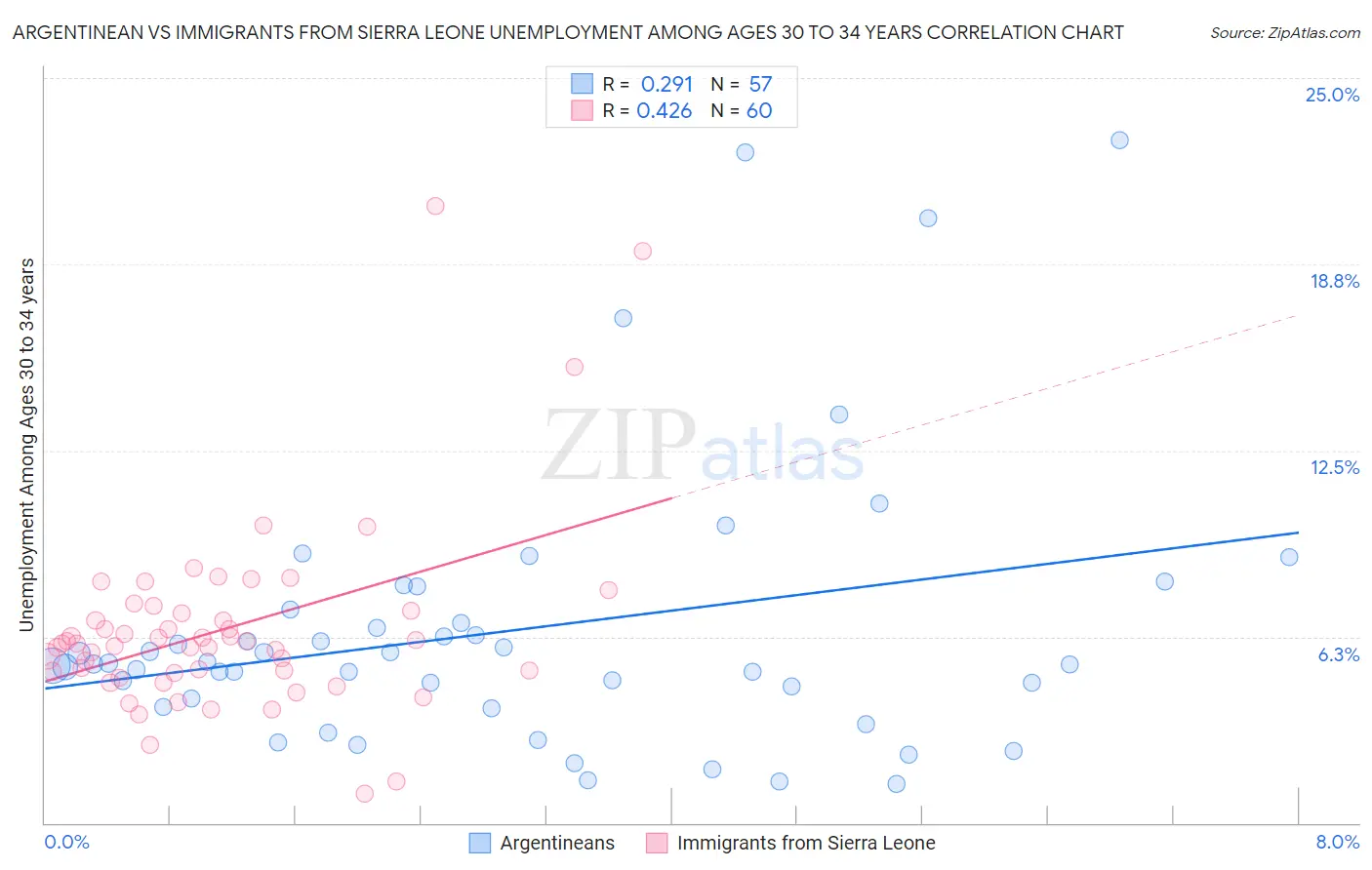 Argentinean vs Immigrants from Sierra Leone Unemployment Among Ages 30 to 34 years