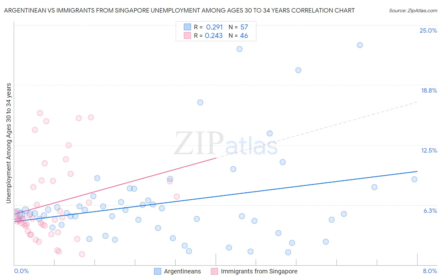 Argentinean vs Immigrants from Singapore Unemployment Among Ages 30 to 34 years
