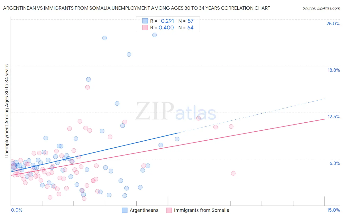 Argentinean vs Immigrants from Somalia Unemployment Among Ages 30 to 34 years