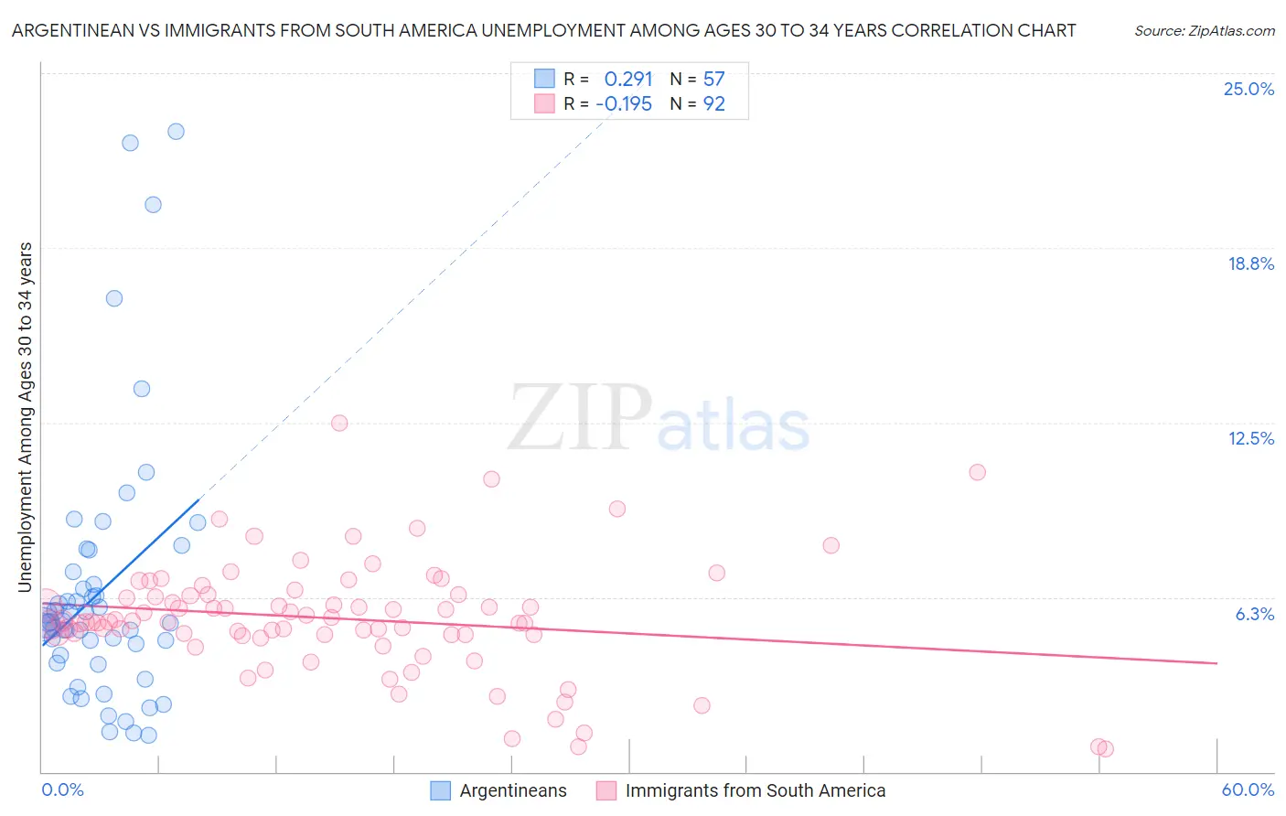 Argentinean vs Immigrants from South America Unemployment Among Ages 30 to 34 years