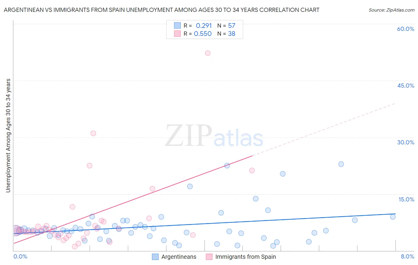 Argentinean vs Immigrants from Spain Unemployment Among Ages 30 to 34 years