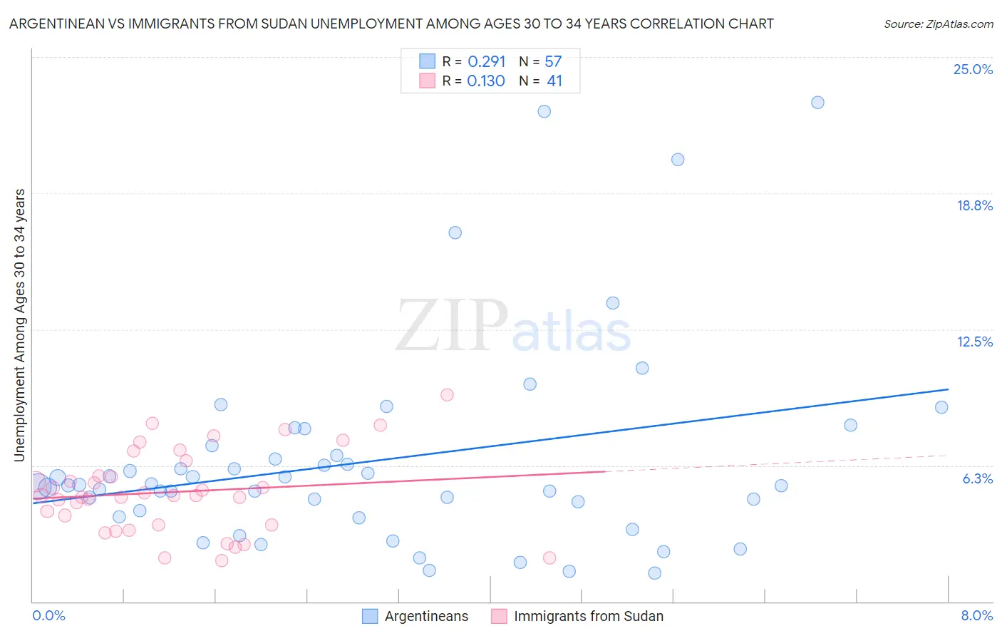 Argentinean vs Immigrants from Sudan Unemployment Among Ages 30 to 34 years