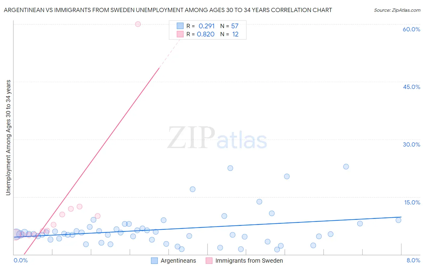 Argentinean vs Immigrants from Sweden Unemployment Among Ages 30 to 34 years