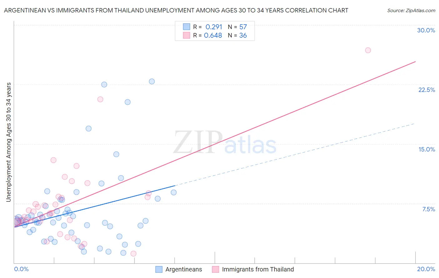 Argentinean vs Immigrants from Thailand Unemployment Among Ages 30 to 34 years