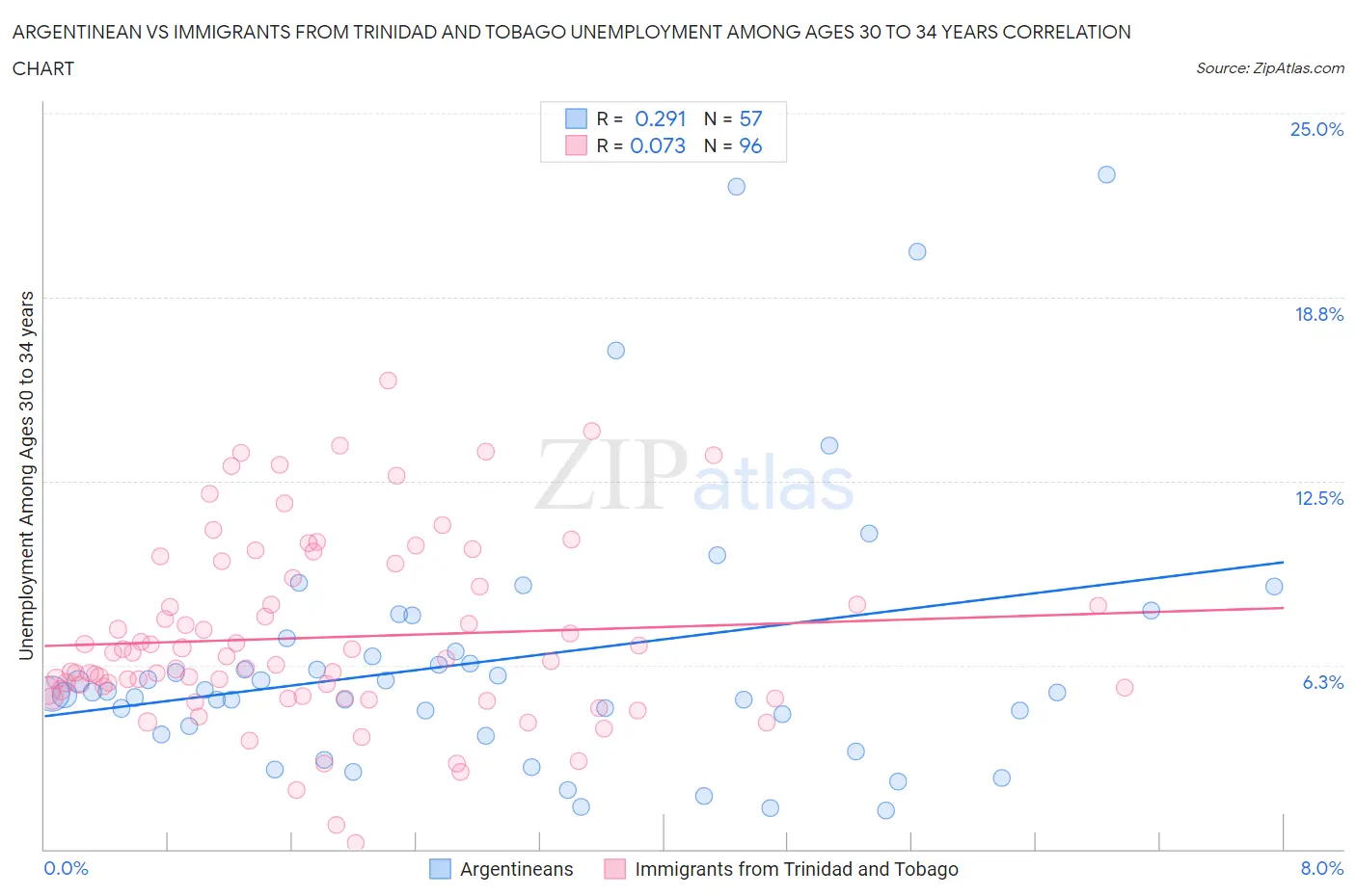 Argentinean vs Immigrants from Trinidad and Tobago Unemployment Among Ages 30 to 34 years