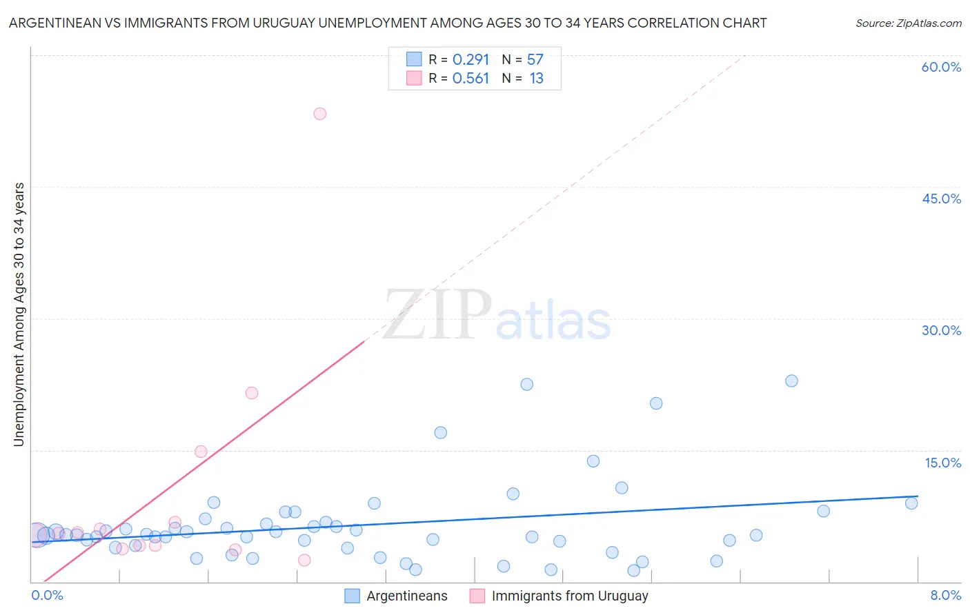 Argentinean vs Immigrants from Uruguay Unemployment Among Ages 30 to 34 years