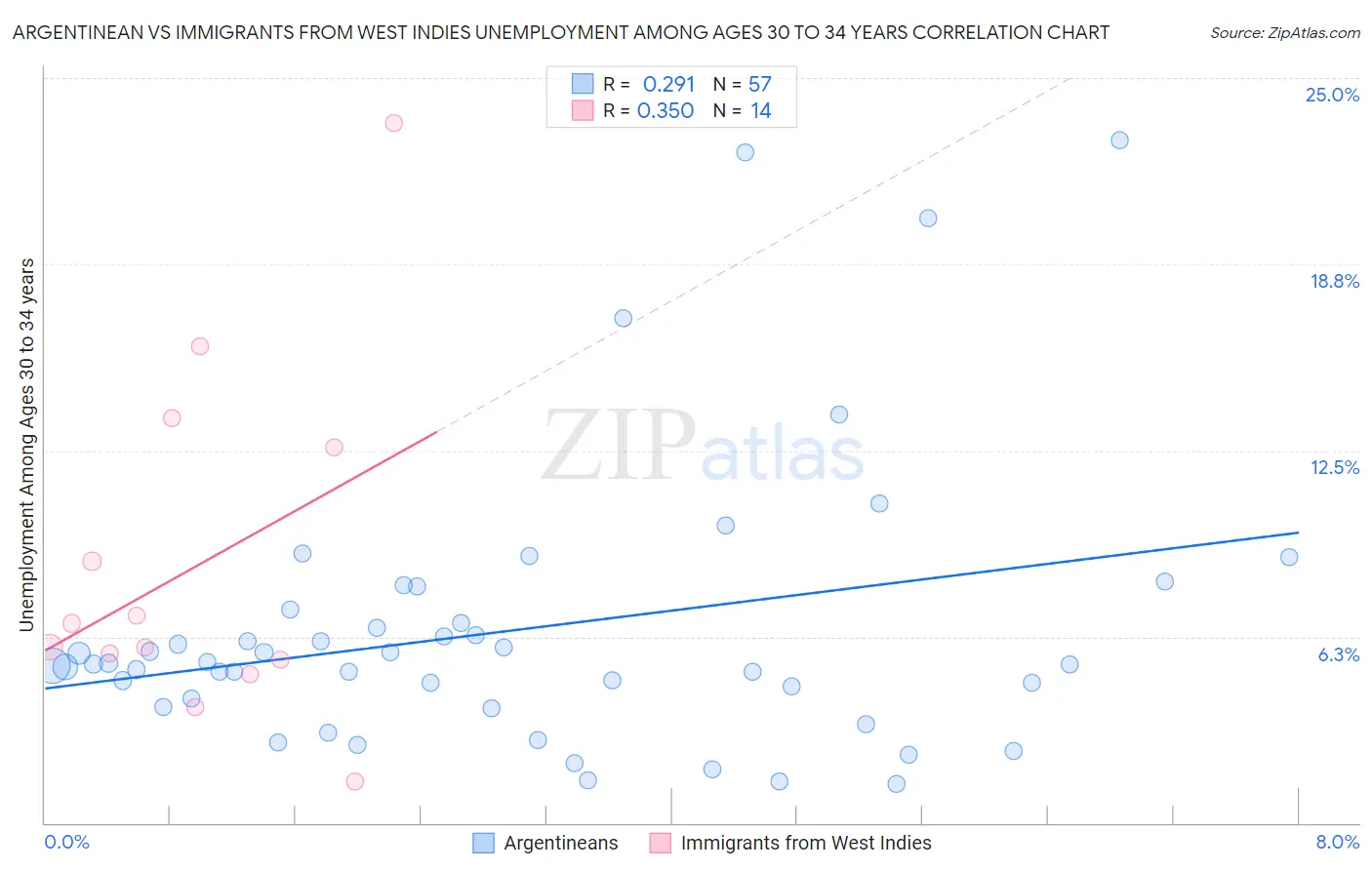 Argentinean vs Immigrants from West Indies Unemployment Among Ages 30 to 34 years