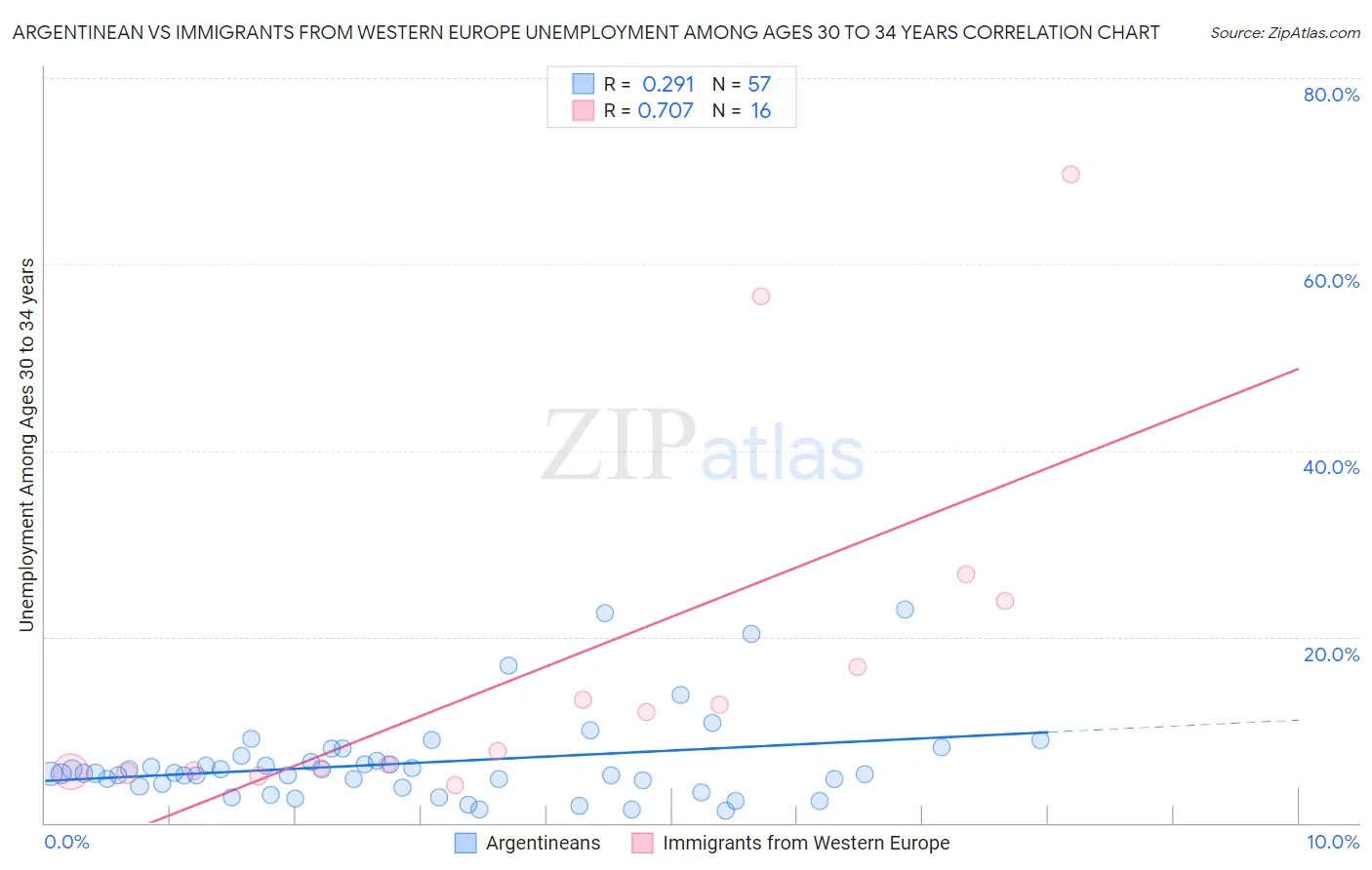 Argentinean vs Immigrants from Western Europe Unemployment Among Ages 30 to 34 years